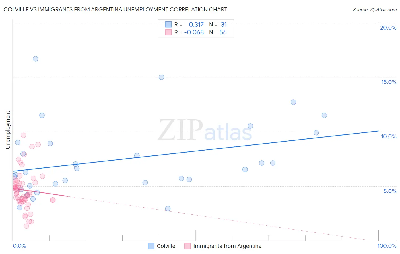 Colville vs Immigrants from Argentina Unemployment