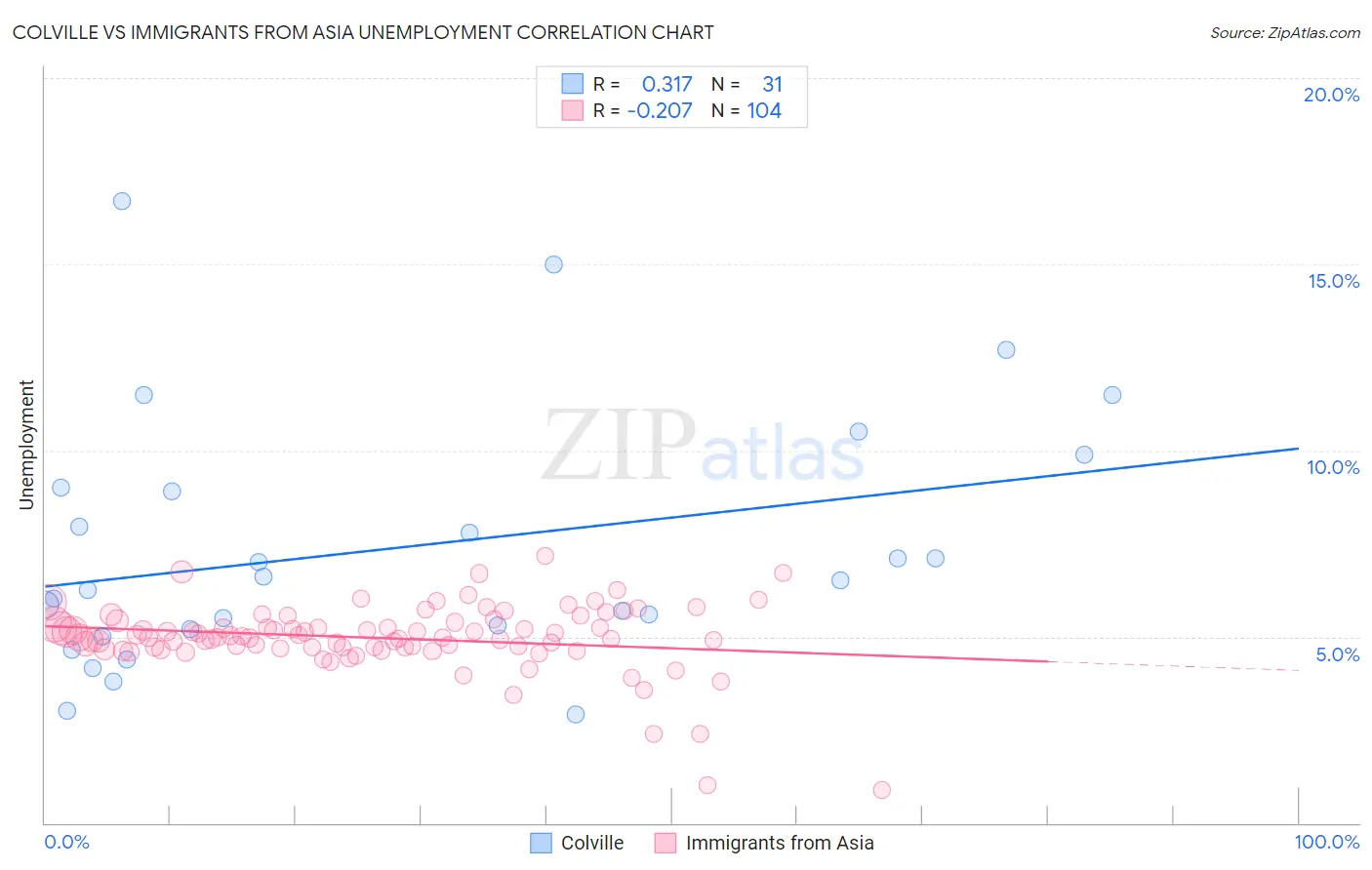 Colville vs Immigrants from Asia Unemployment