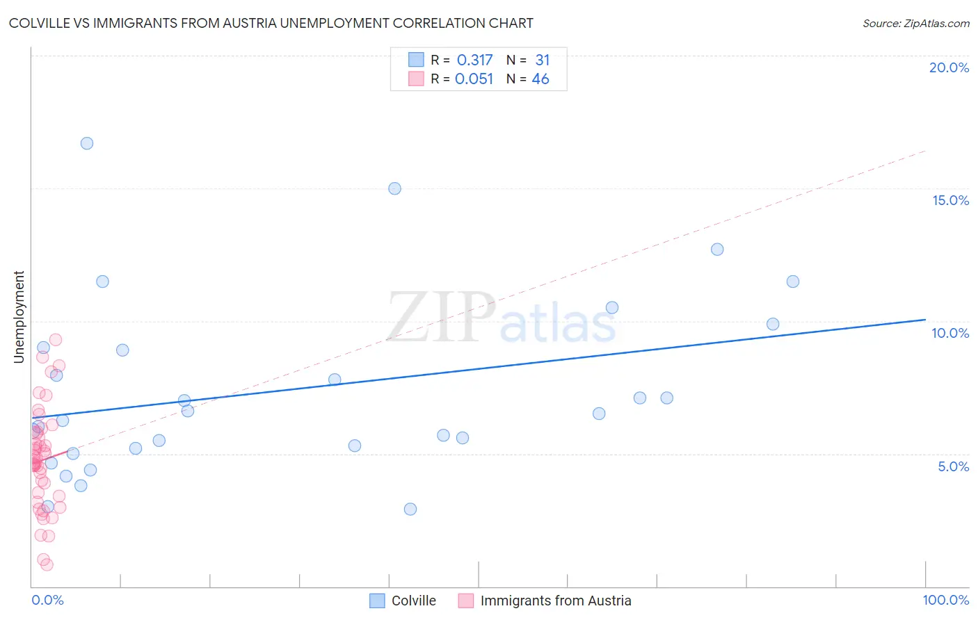 Colville vs Immigrants from Austria Unemployment