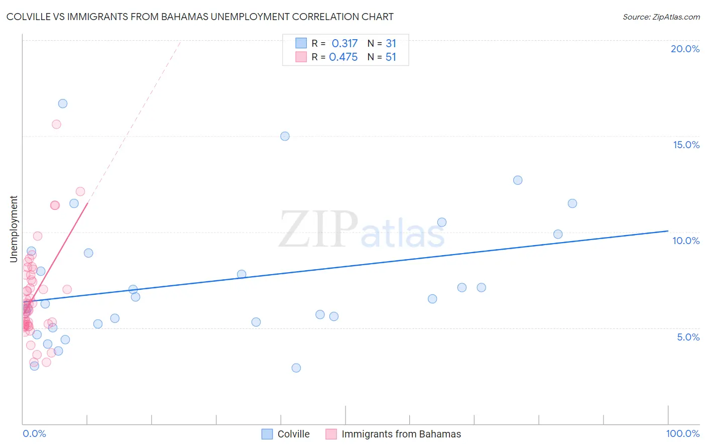 Colville vs Immigrants from Bahamas Unemployment