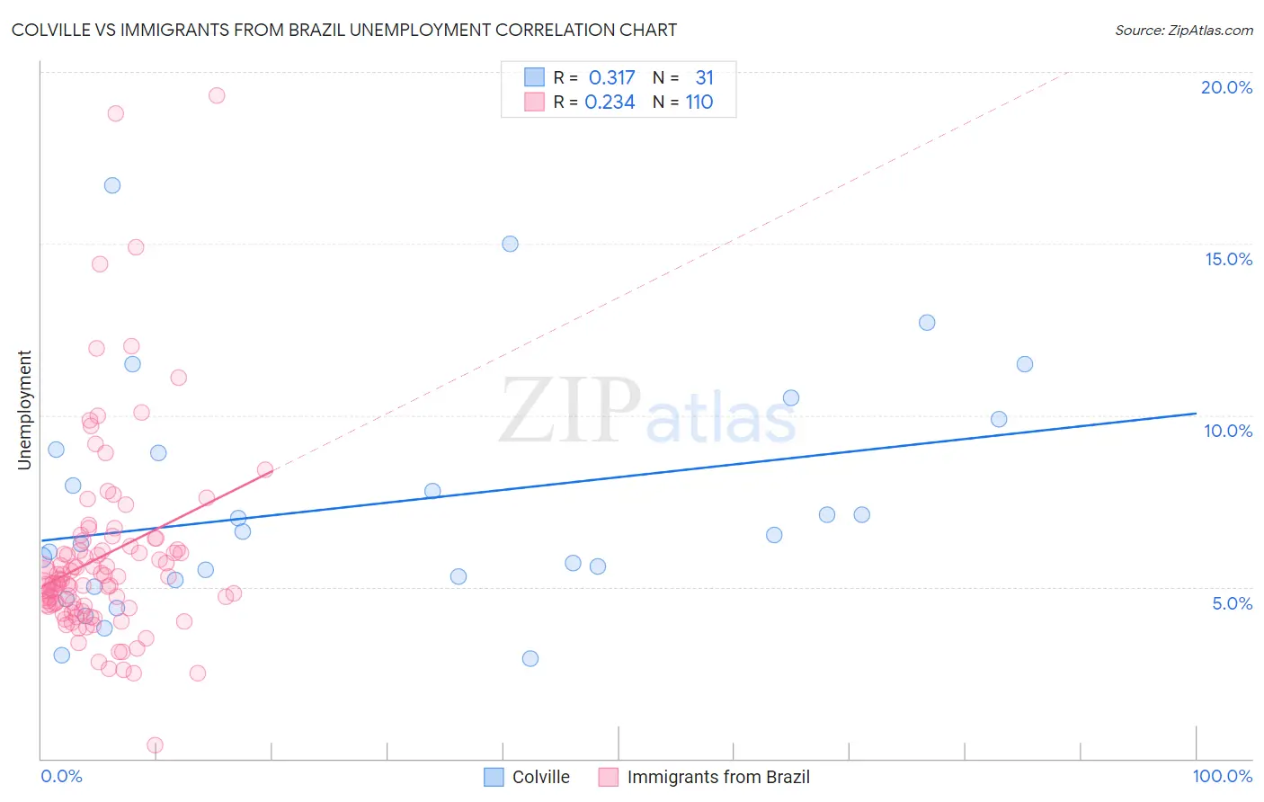 Colville vs Immigrants from Brazil Unemployment