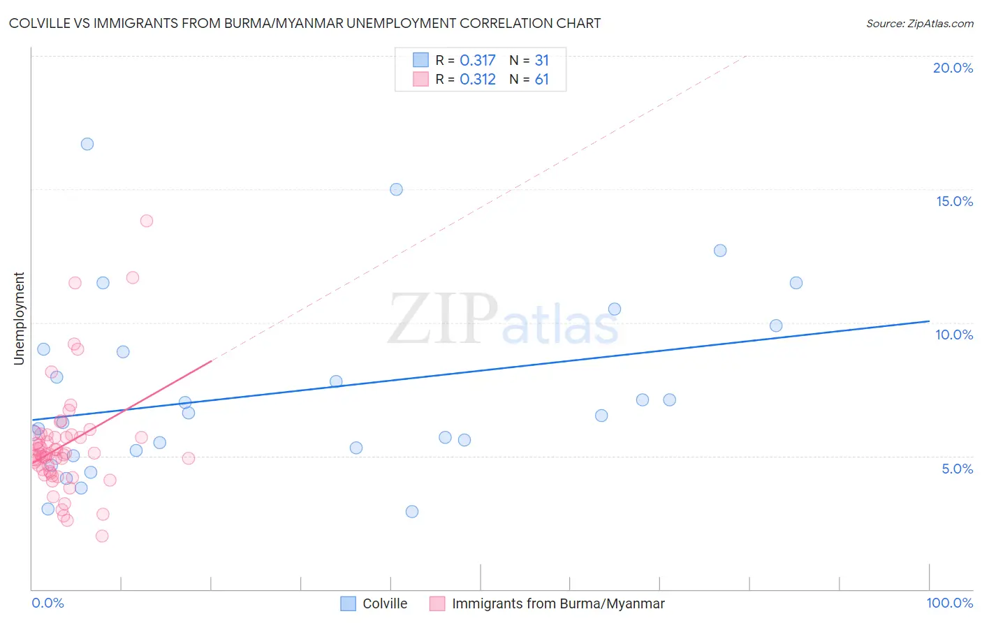 Colville vs Immigrants from Burma/Myanmar Unemployment