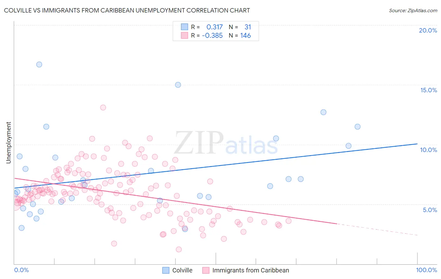Colville vs Immigrants from Caribbean Unemployment