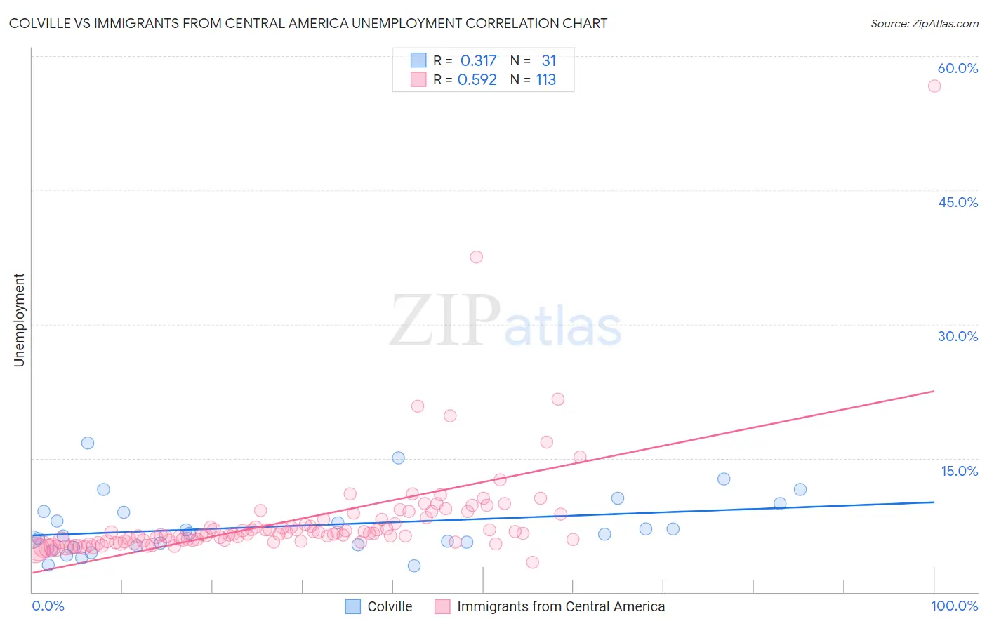 Colville vs Immigrants from Central America Unemployment