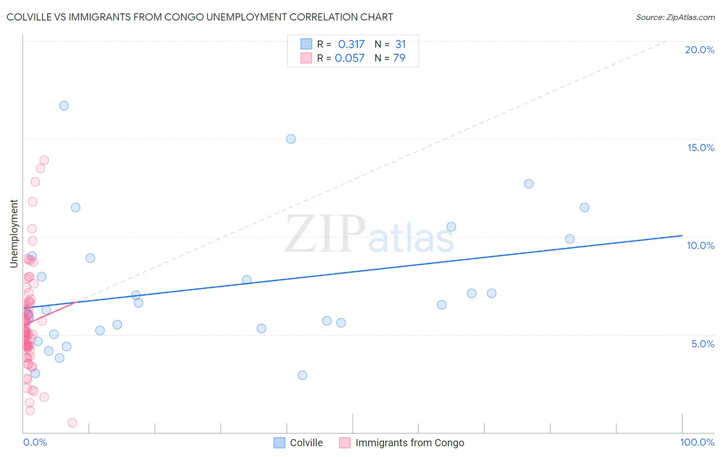 Colville vs Immigrants from Congo Unemployment