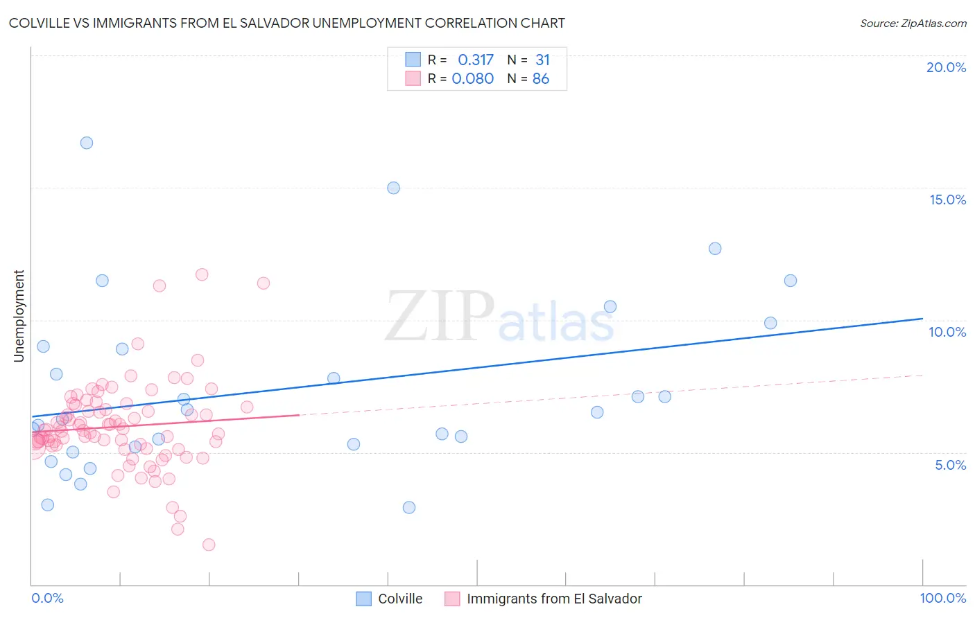 Colville vs Immigrants from El Salvador Unemployment