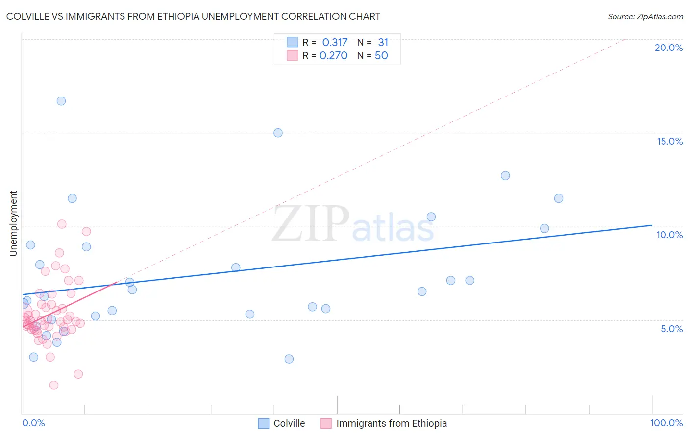Colville vs Immigrants from Ethiopia Unemployment