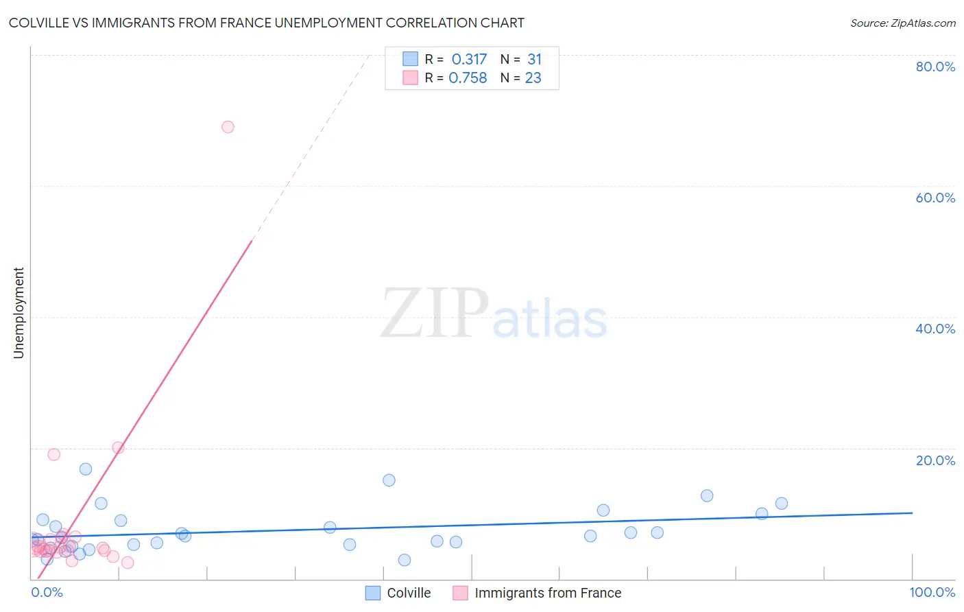 Colville vs Immigrants from France Unemployment