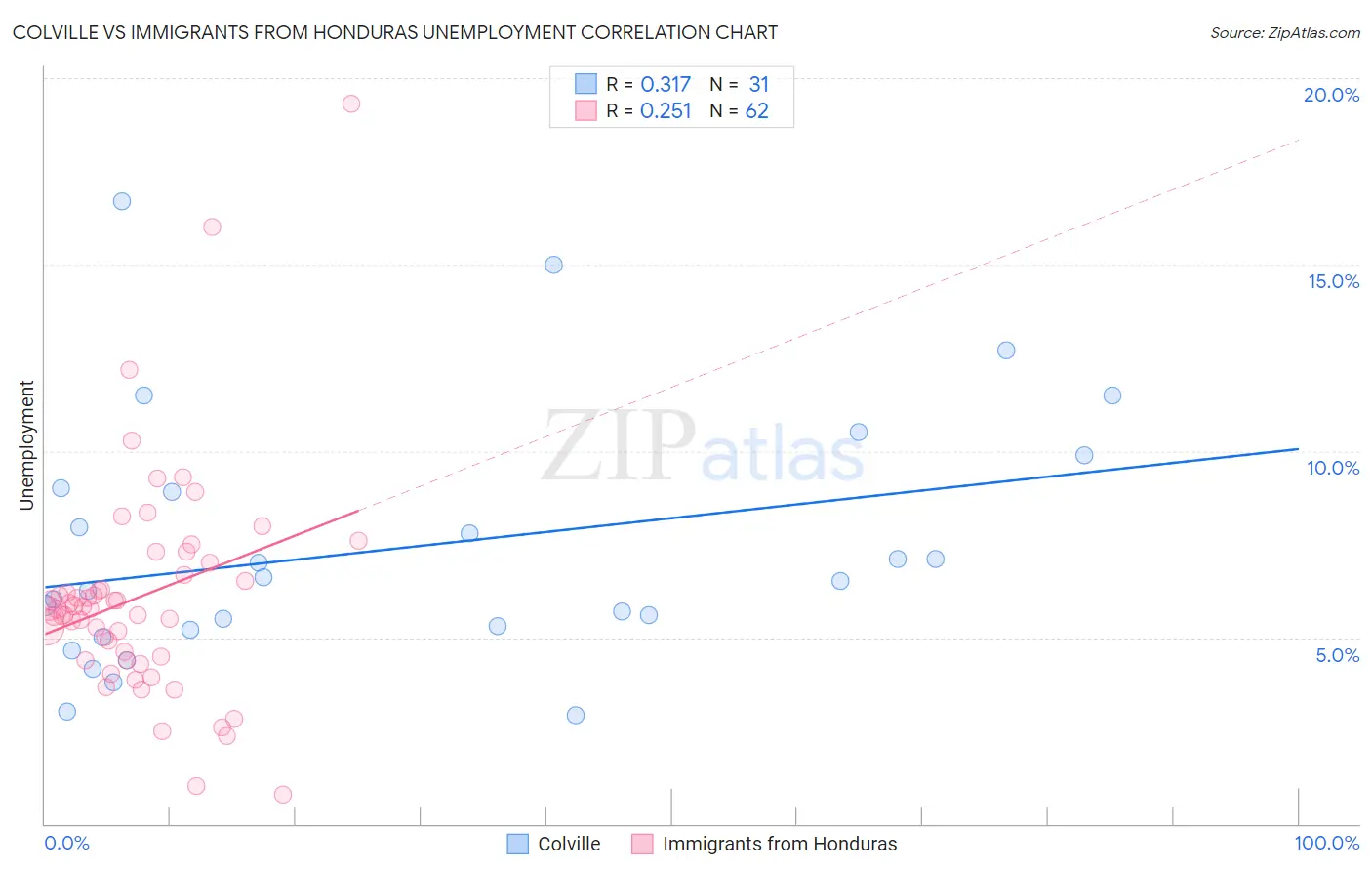 Colville vs Immigrants from Honduras Unemployment