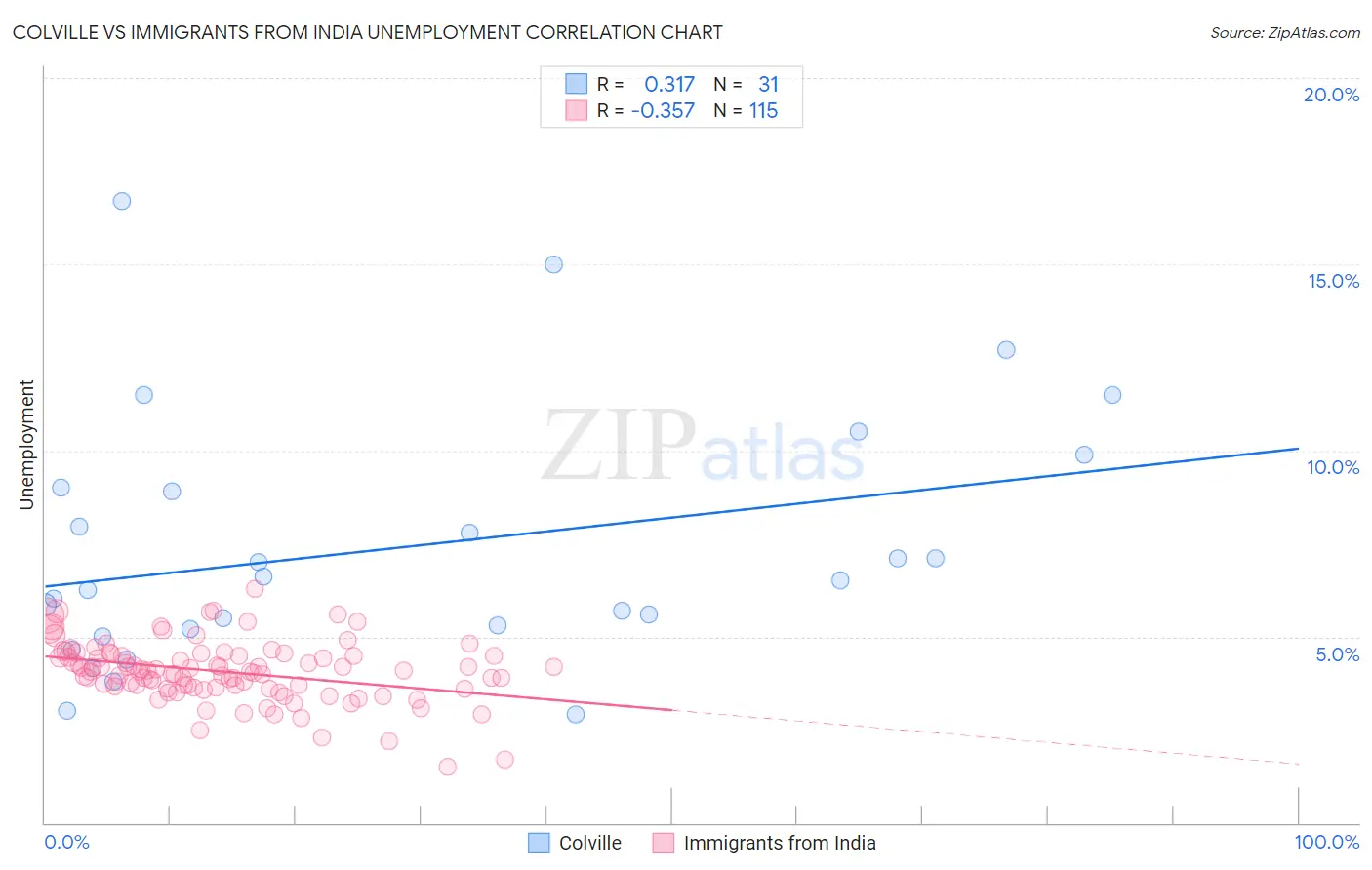 Colville vs Immigrants from India Unemployment