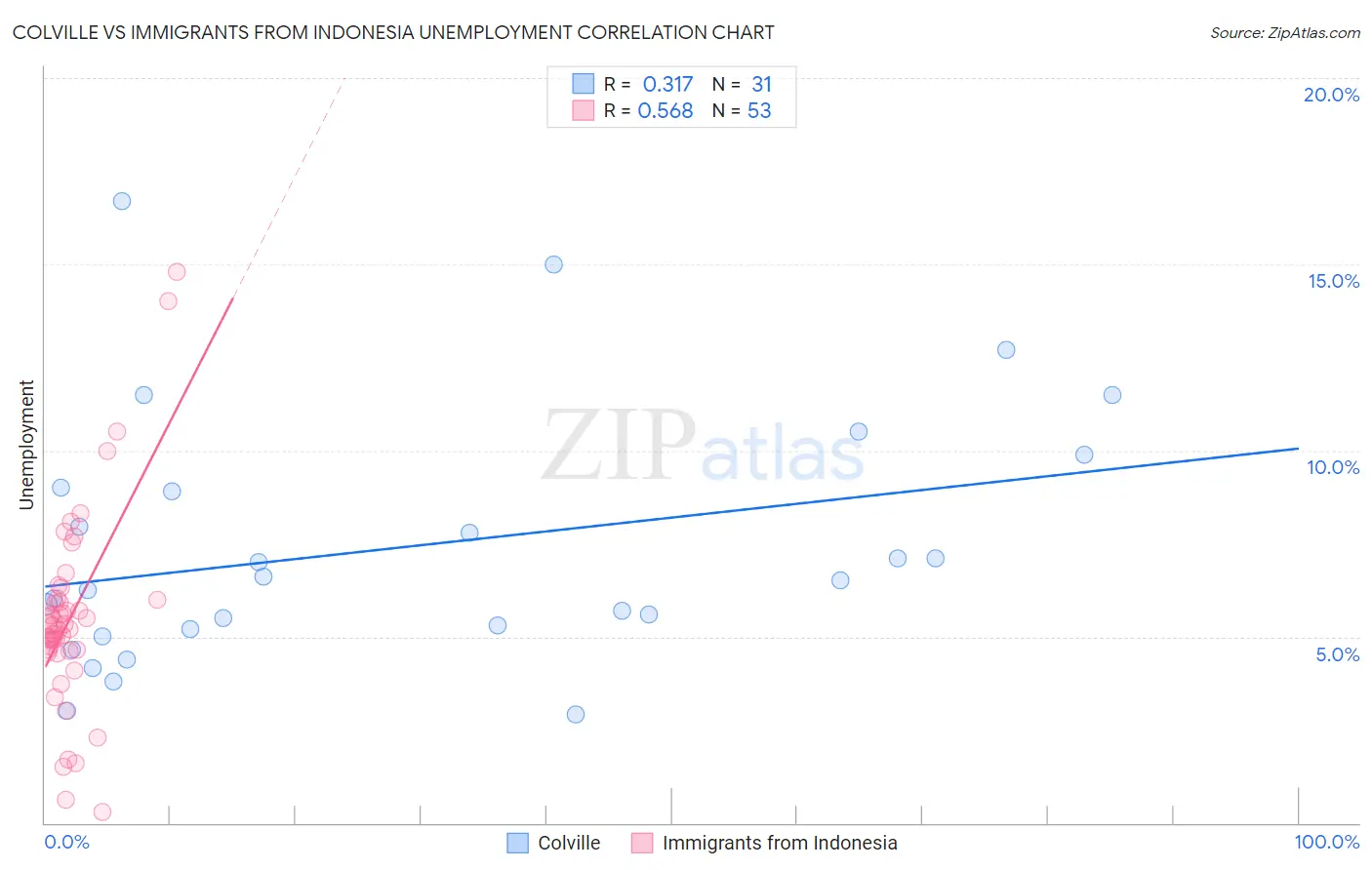 Colville vs Immigrants from Indonesia Unemployment