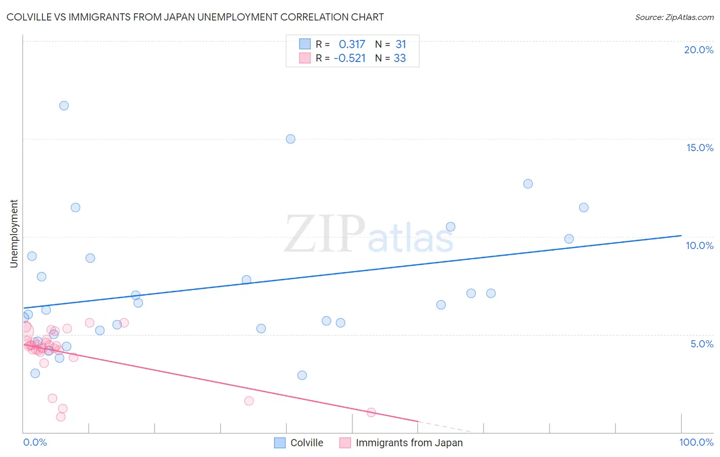 Colville vs Immigrants from Japan Unemployment