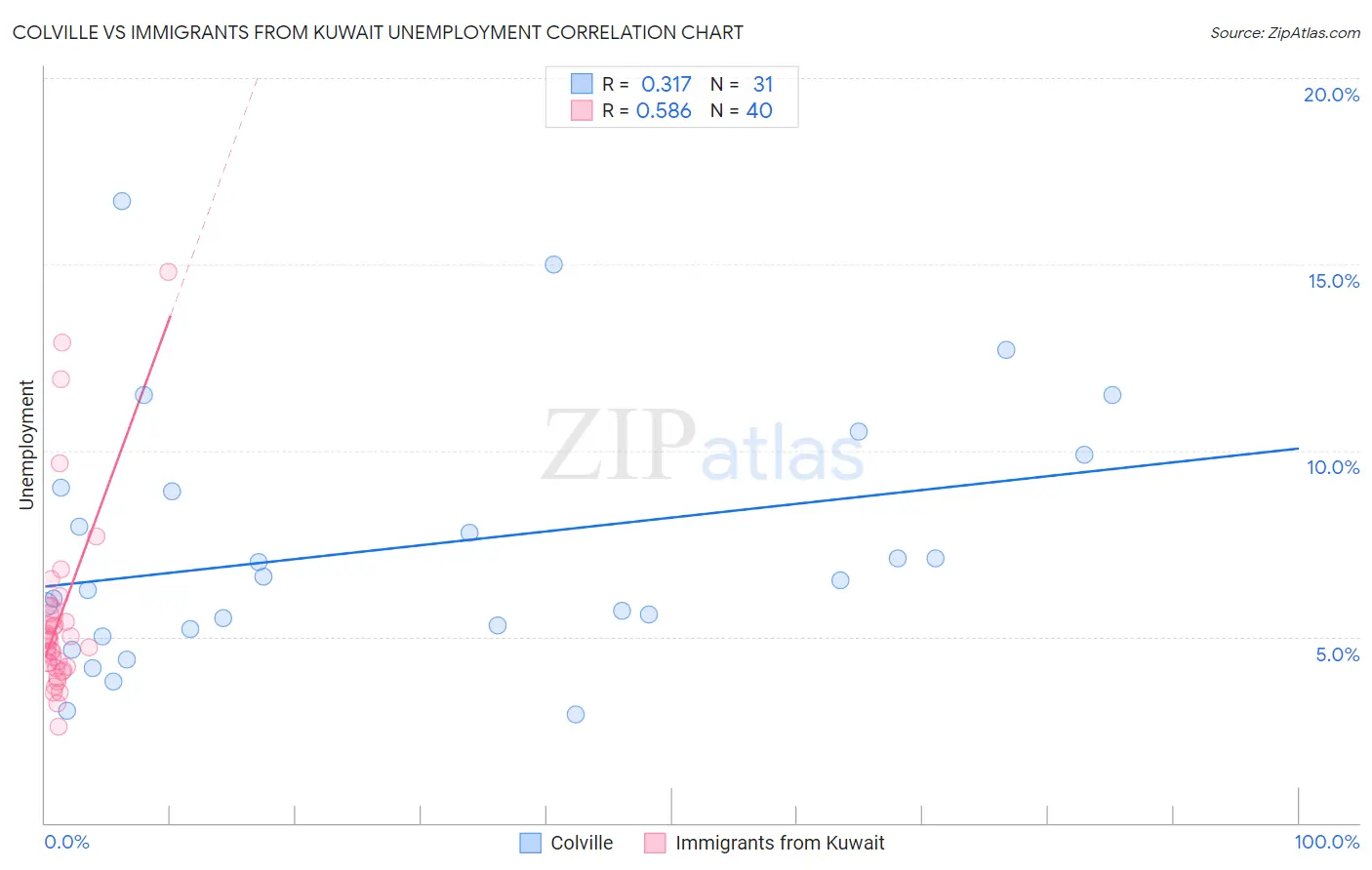 Colville vs Immigrants from Kuwait Unemployment