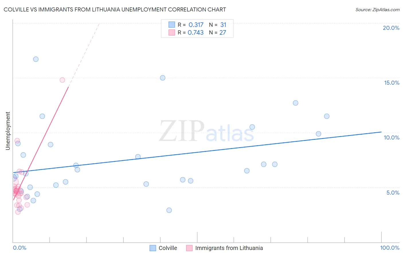 Colville vs Immigrants from Lithuania Unemployment