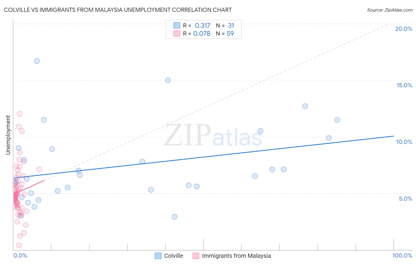 Colville vs Immigrants from Malaysia Unemployment