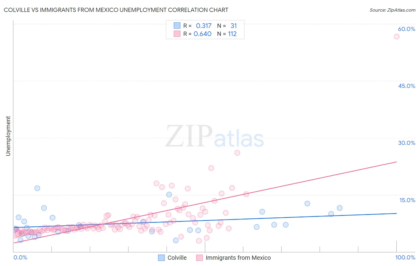 Colville vs Immigrants from Mexico Unemployment