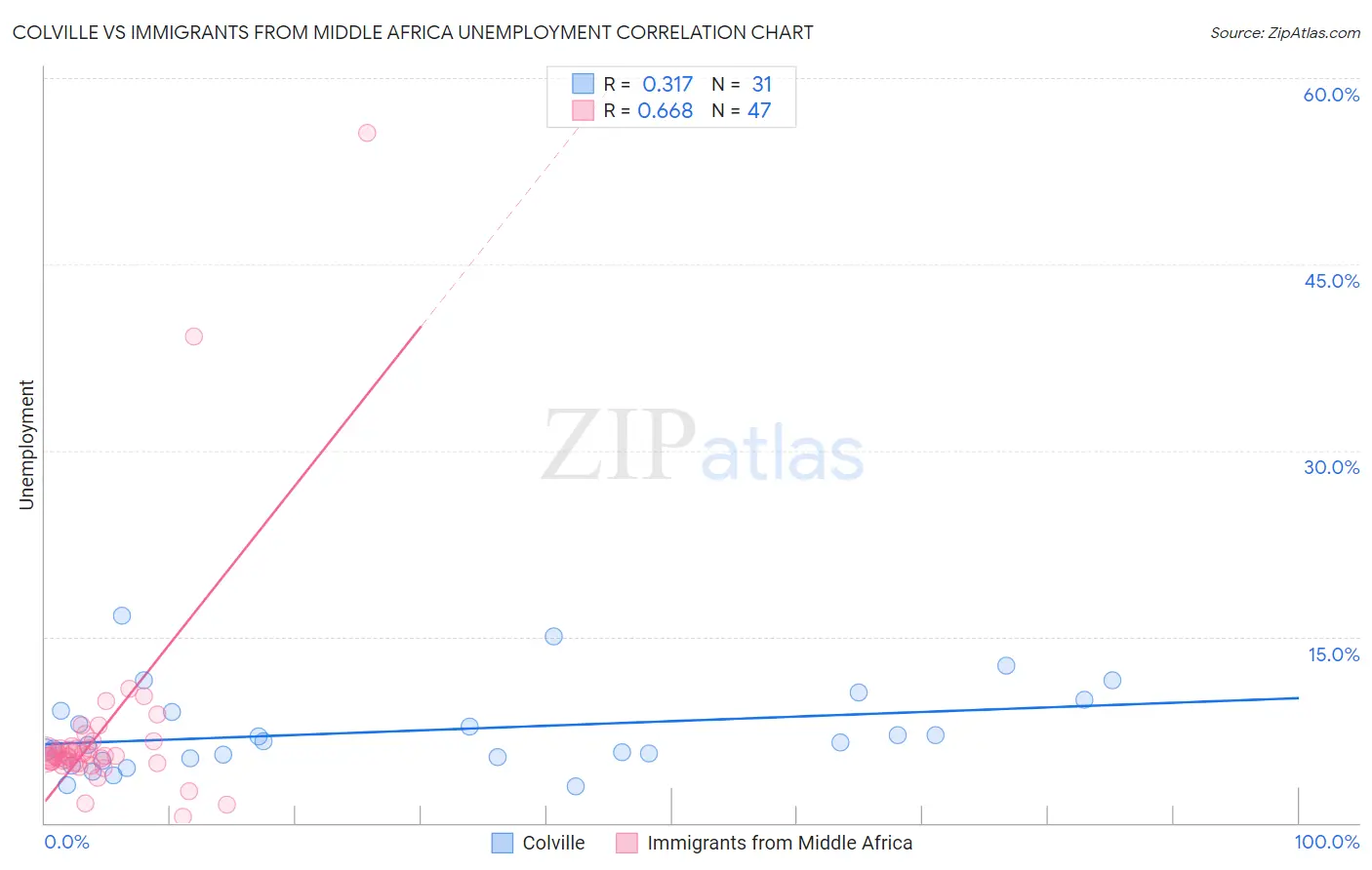 Colville vs Immigrants from Middle Africa Unemployment