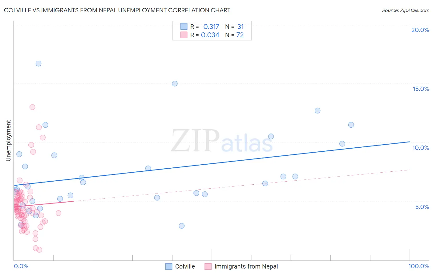 Colville vs Immigrants from Nepal Unemployment