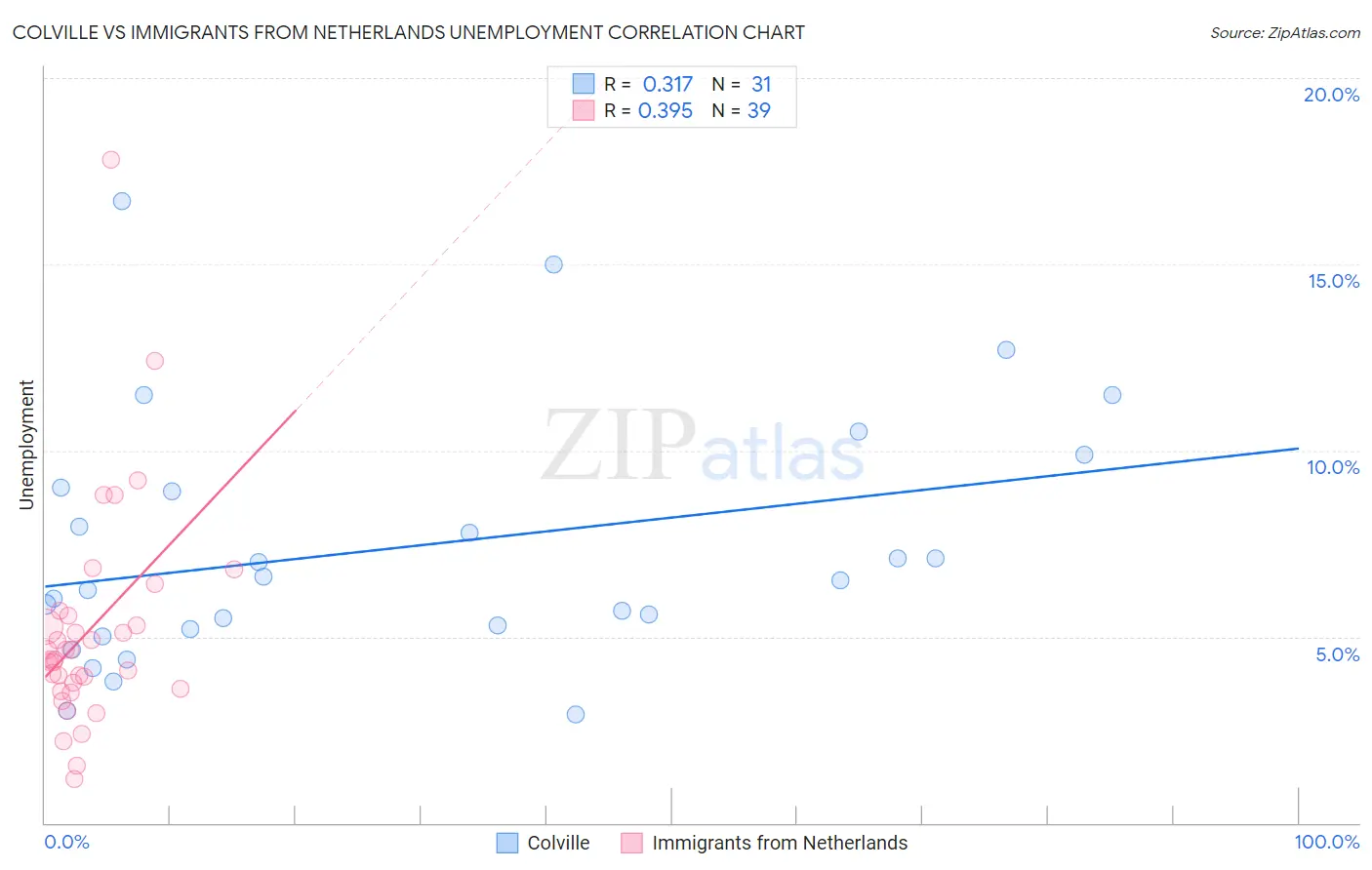 Colville vs Immigrants from Netherlands Unemployment