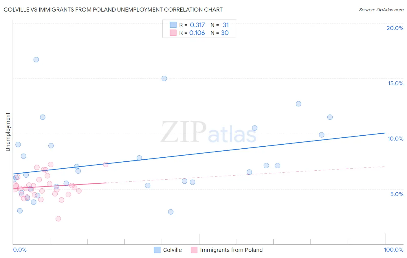 Colville vs Immigrants from Poland Unemployment