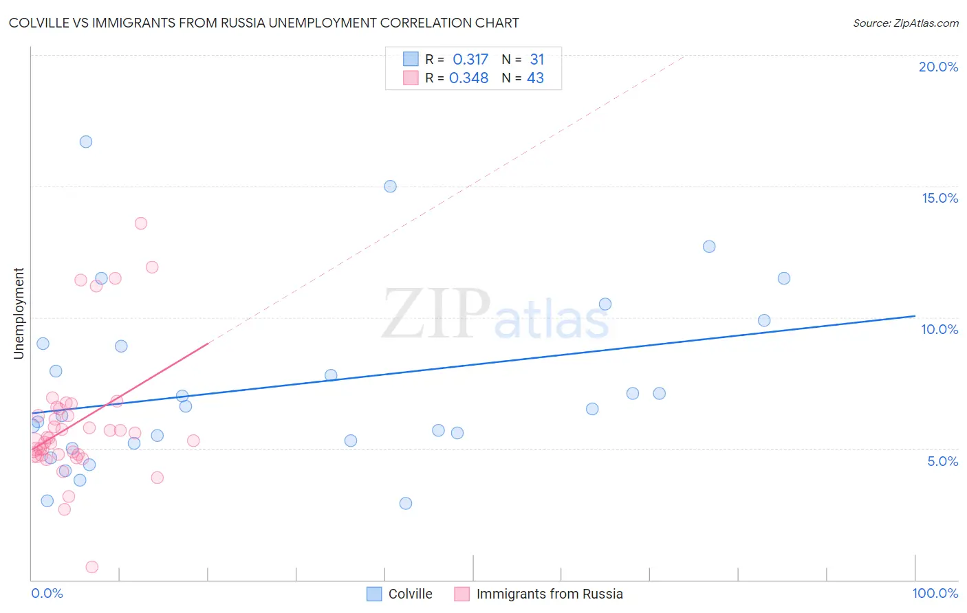 Colville vs Immigrants from Russia Unemployment