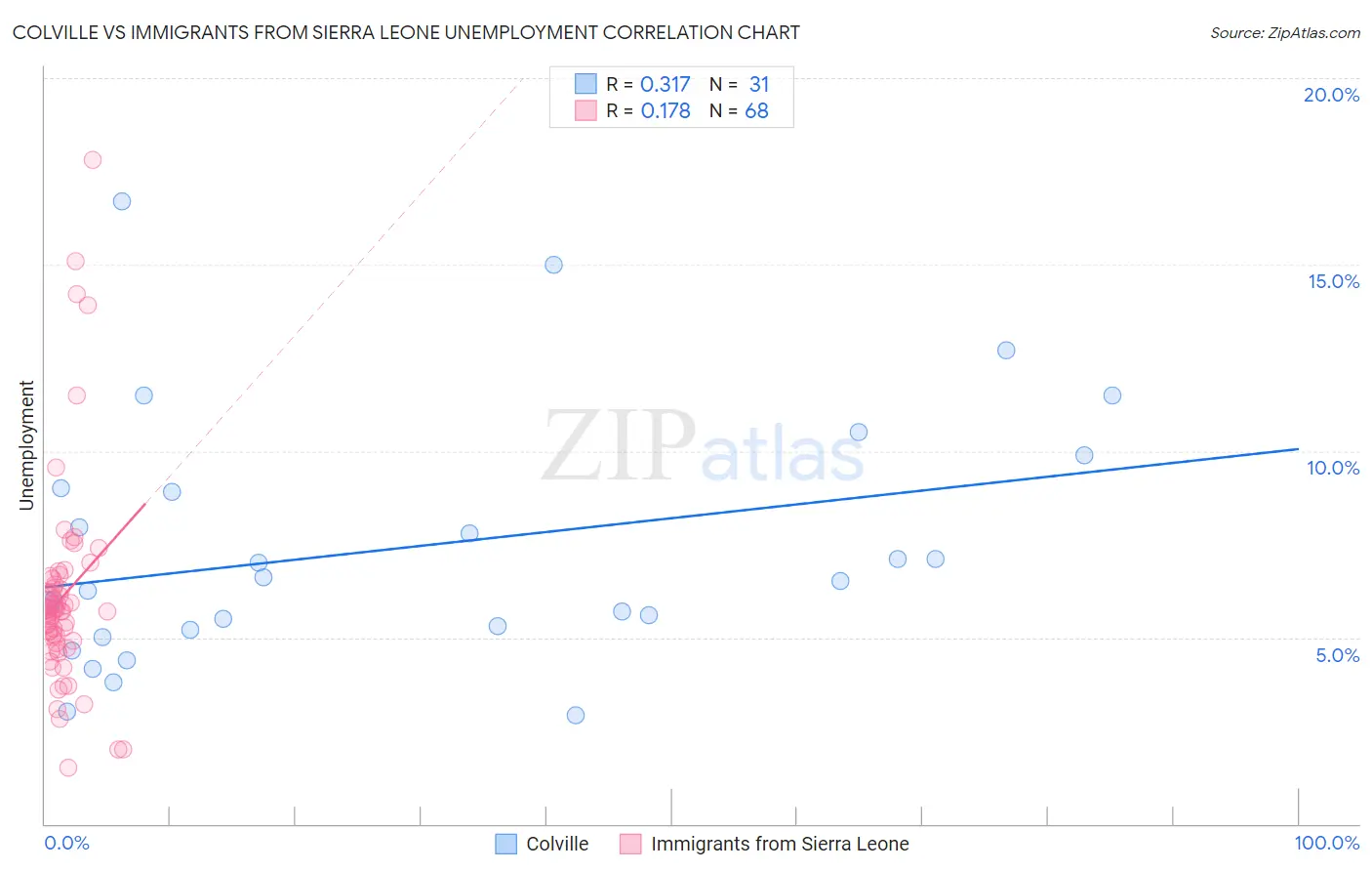 Colville vs Immigrants from Sierra Leone Unemployment