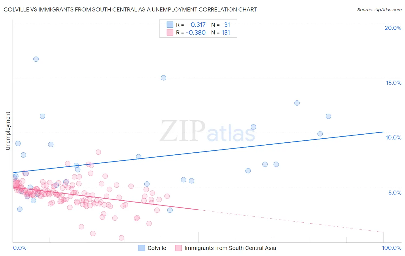 Colville vs Immigrants from South Central Asia Unemployment