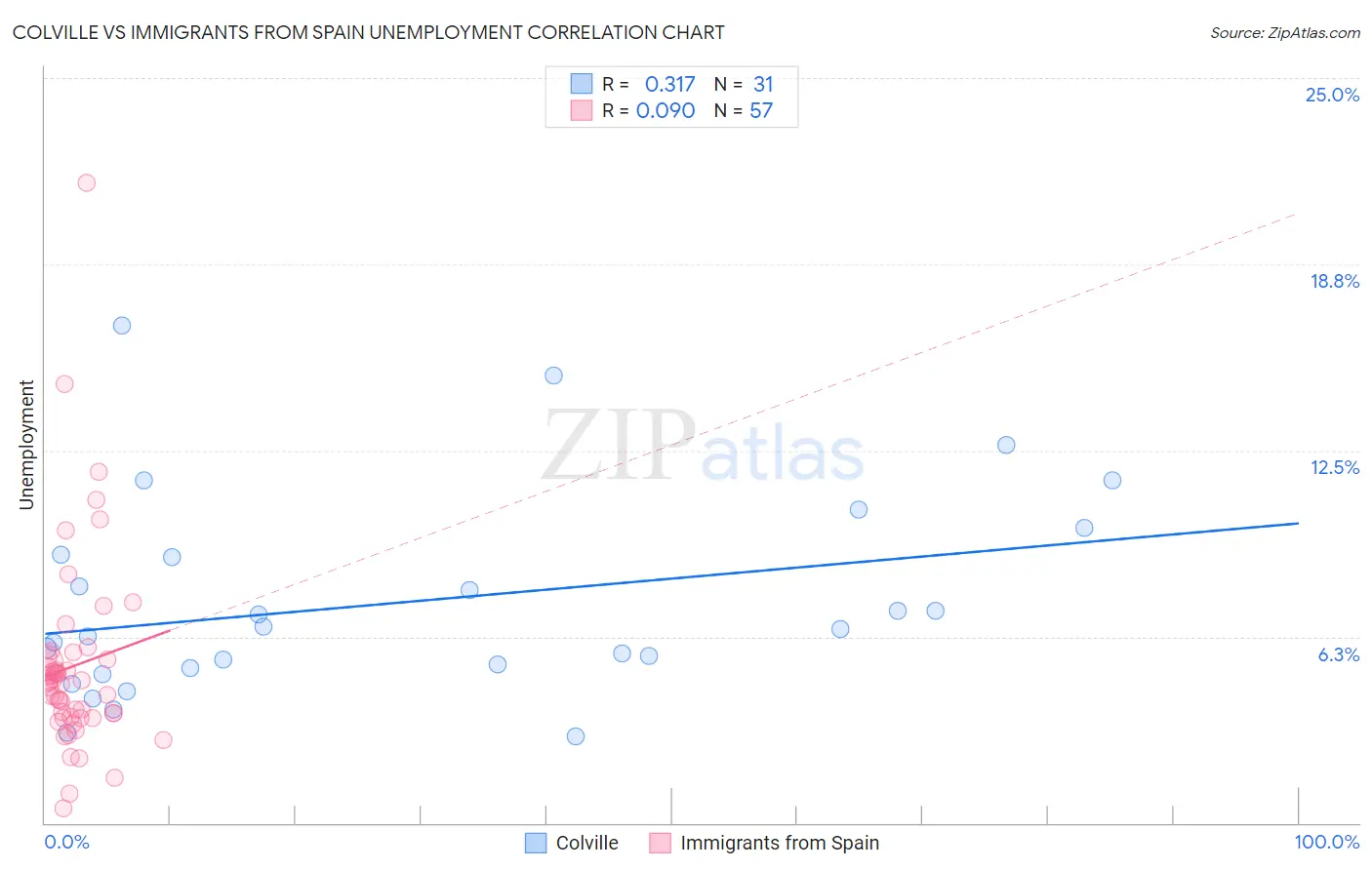 Colville vs Immigrants from Spain Unemployment