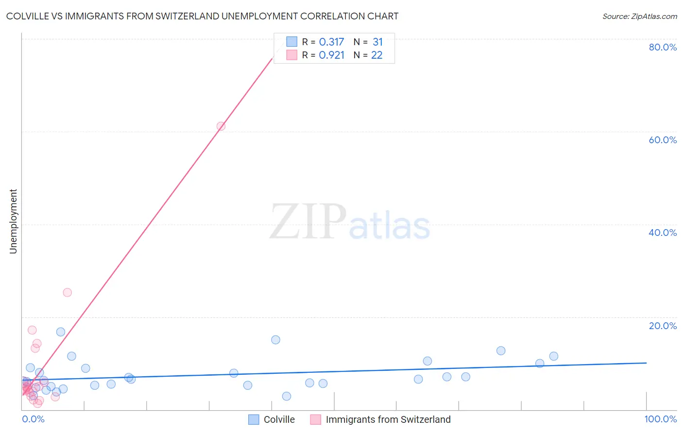 Colville vs Immigrants from Switzerland Unemployment