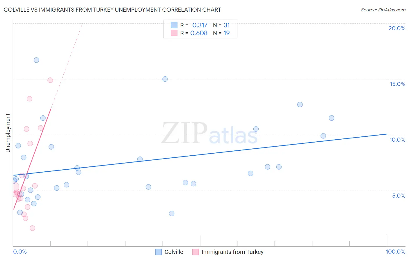 Colville vs Immigrants from Turkey Unemployment