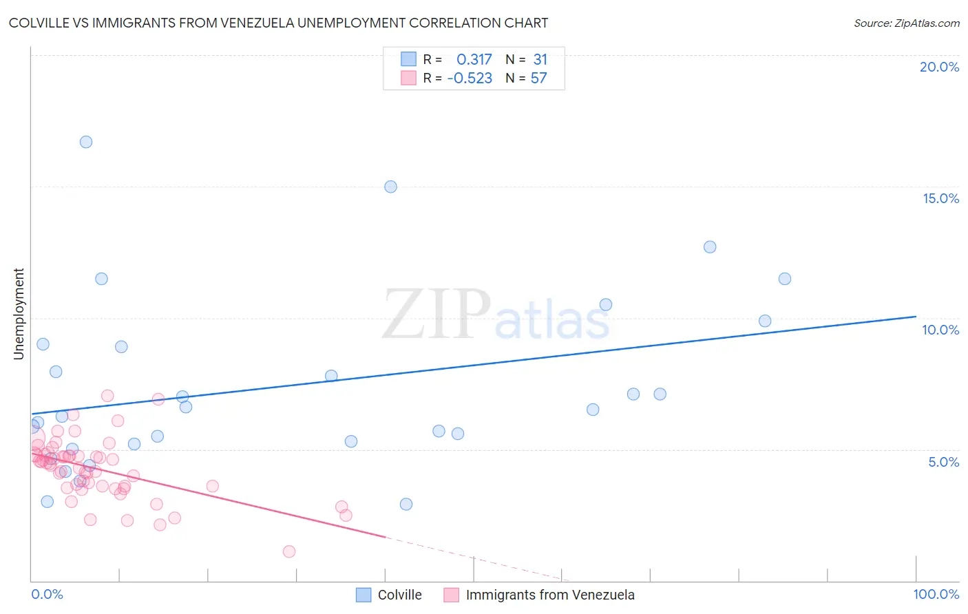 Colville vs Immigrants from Venezuela Unemployment