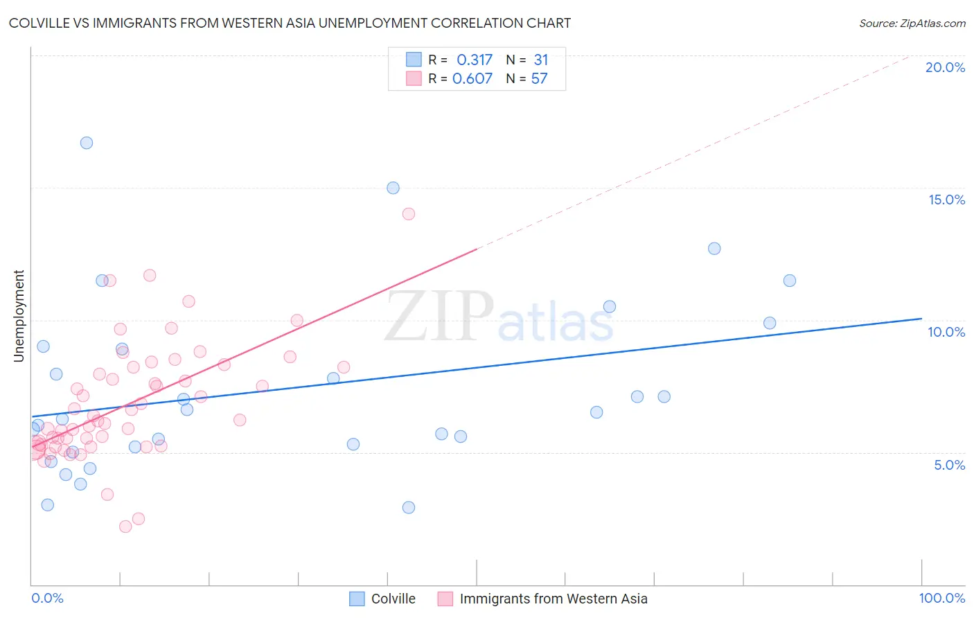Colville vs Immigrants from Western Asia Unemployment