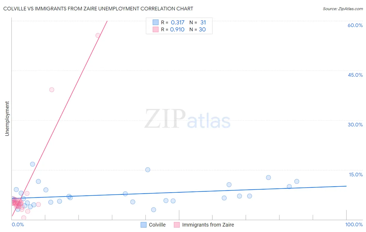 Colville vs Immigrants from Zaire Unemployment