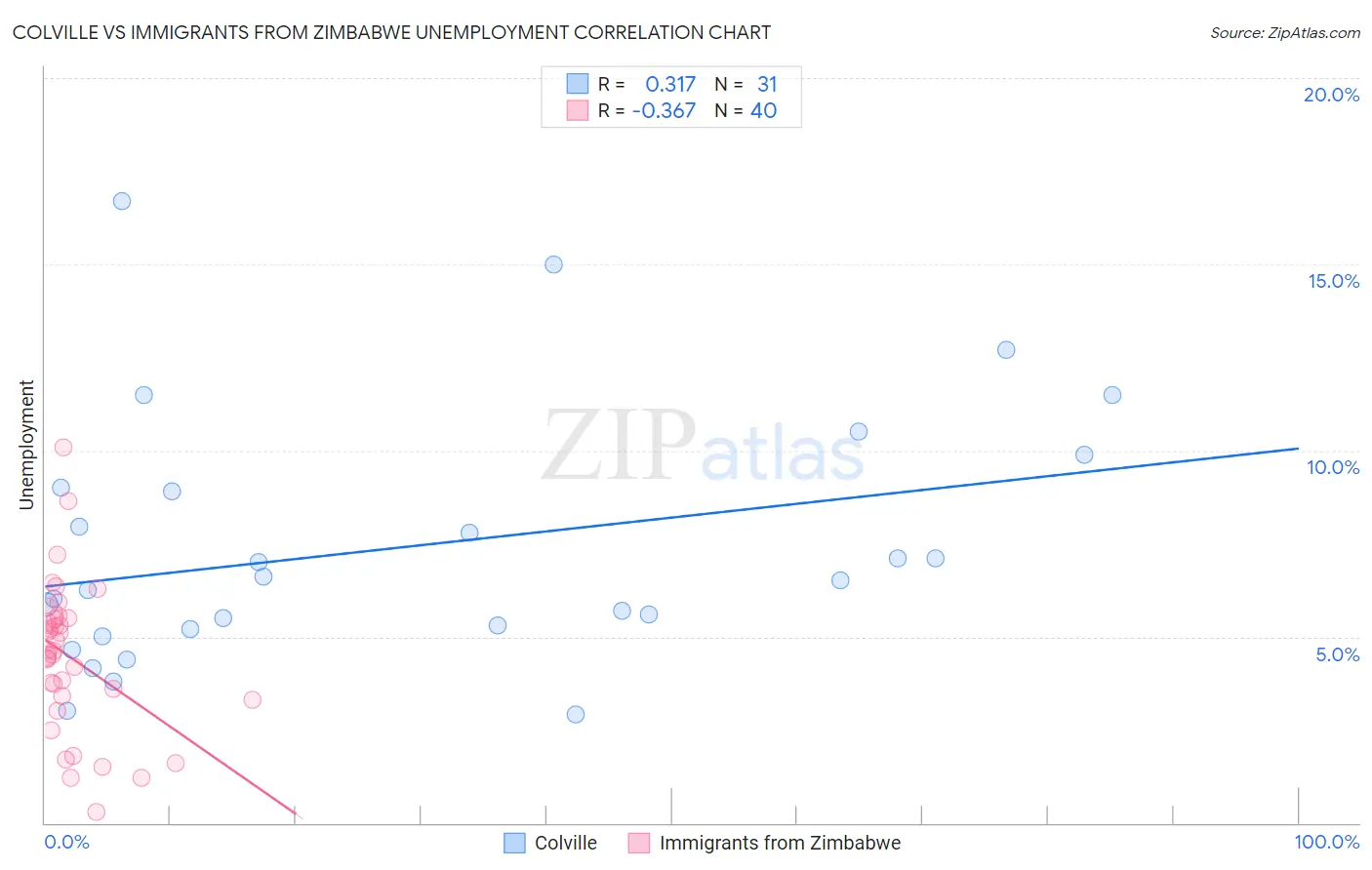 Colville vs Immigrants from Zimbabwe Unemployment