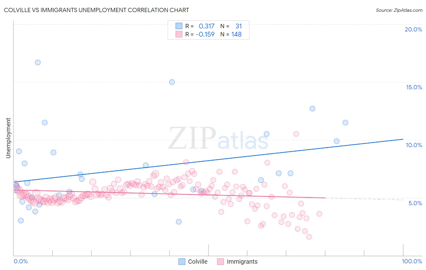Colville vs Immigrants Unemployment