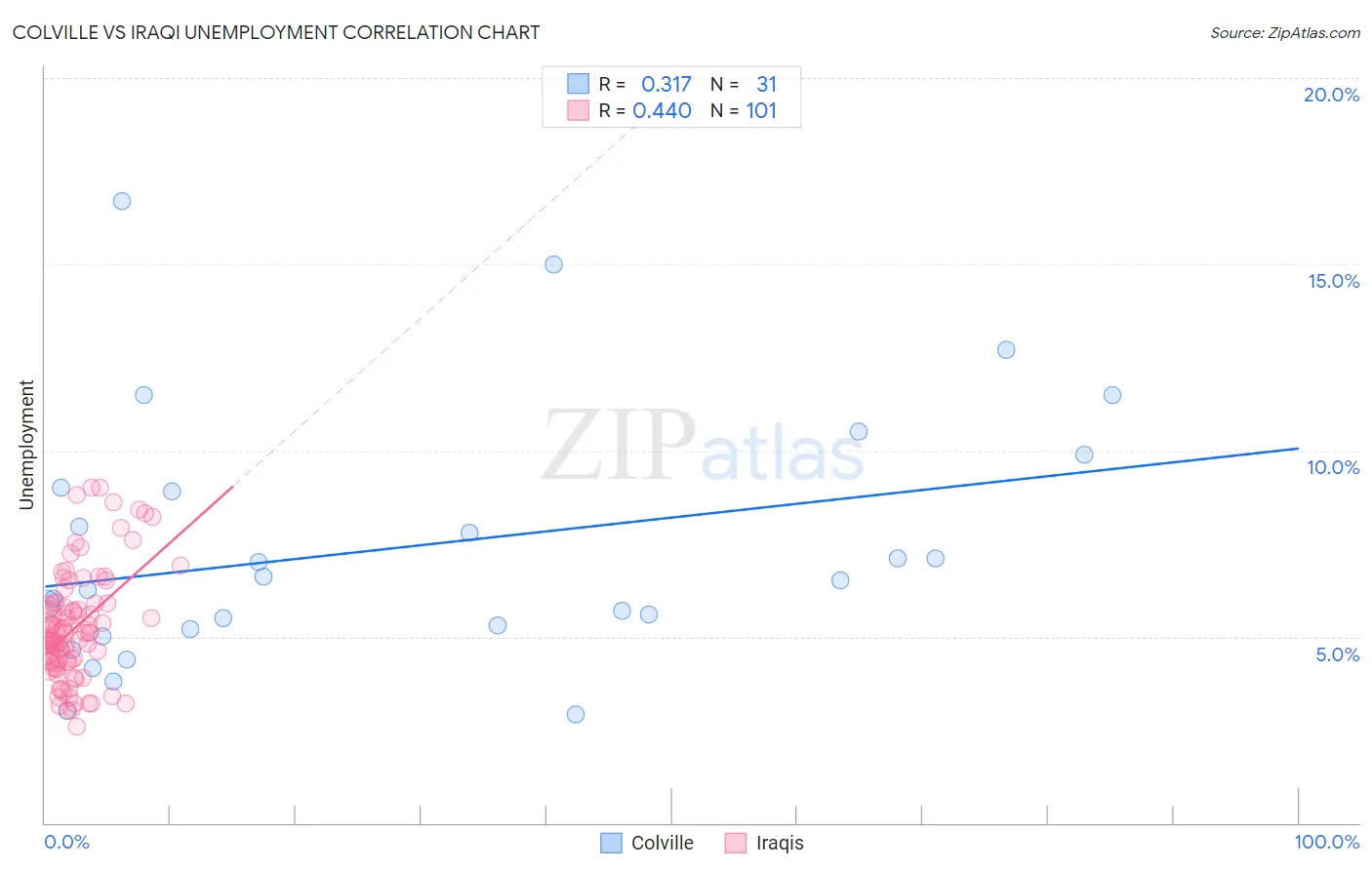 Colville vs Iraqi Unemployment