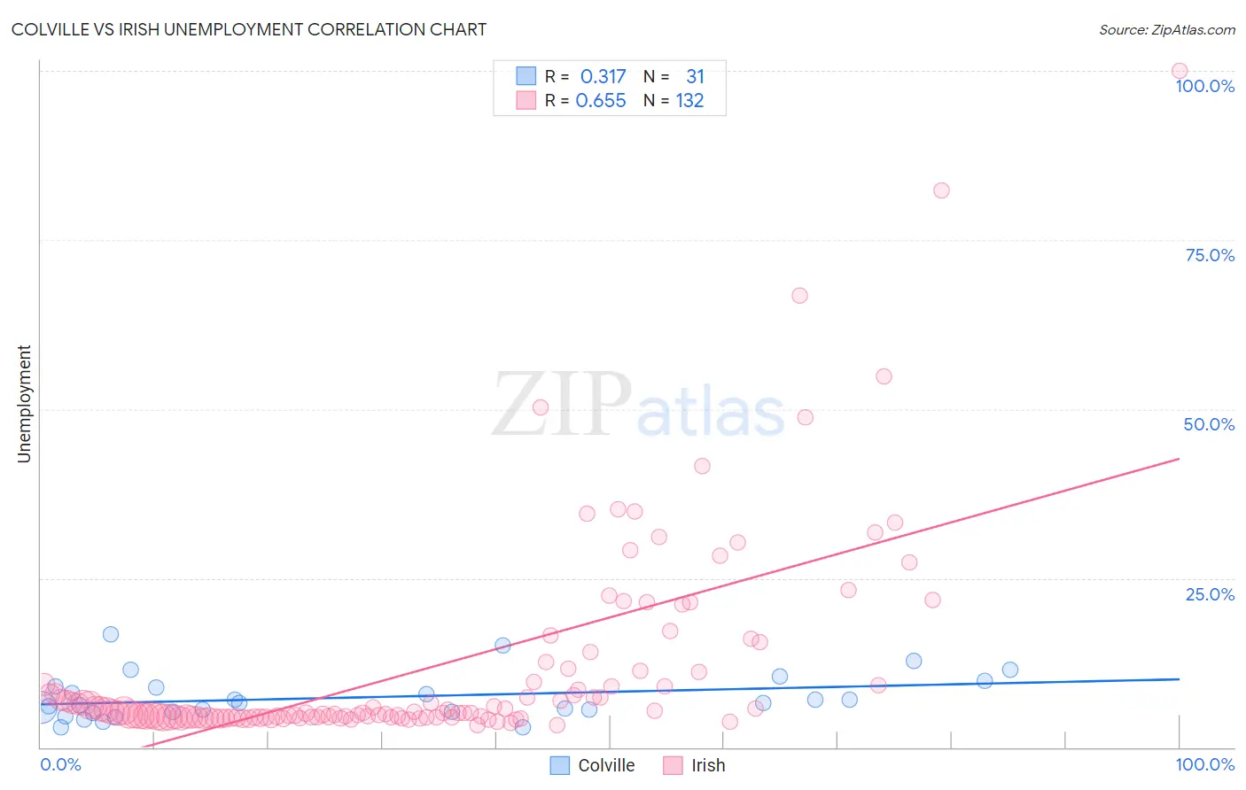 Colville vs Irish Unemployment