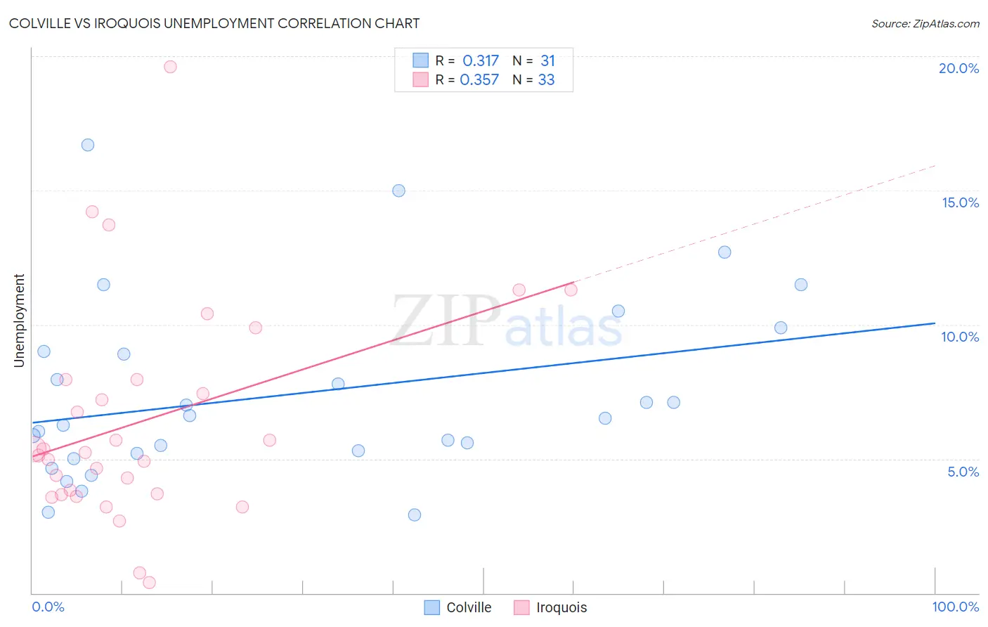 Colville vs Iroquois Unemployment