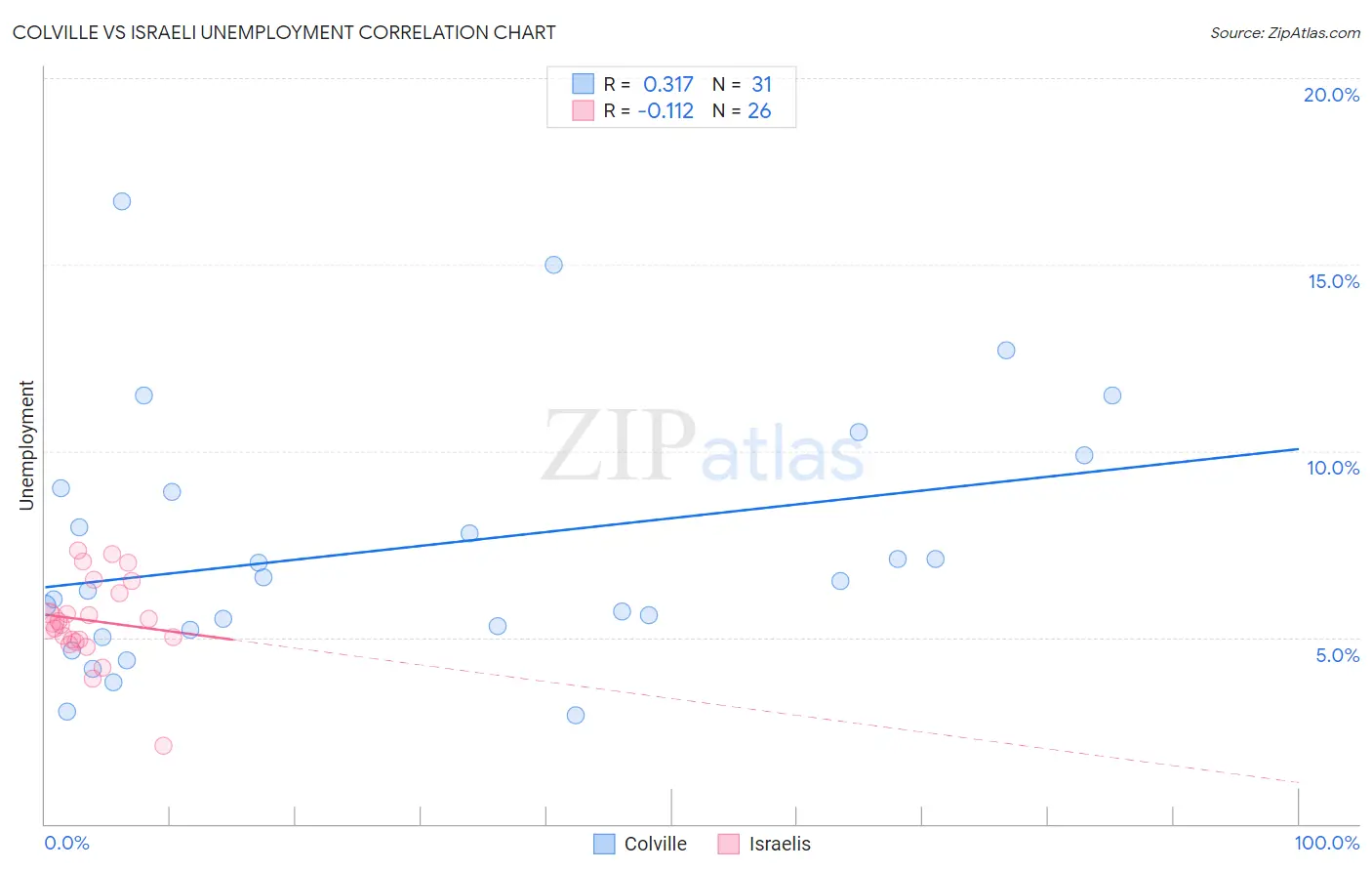Colville vs Israeli Unemployment
