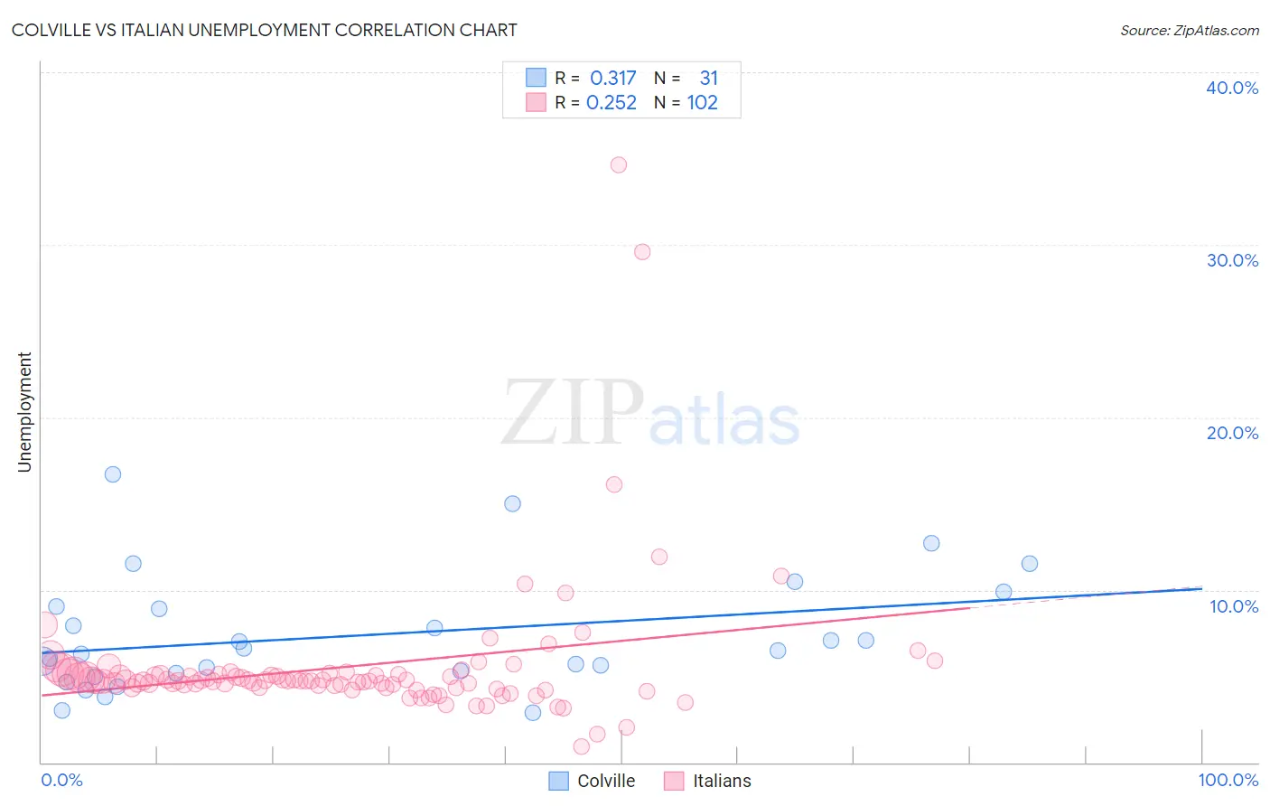 Colville vs Italian Unemployment