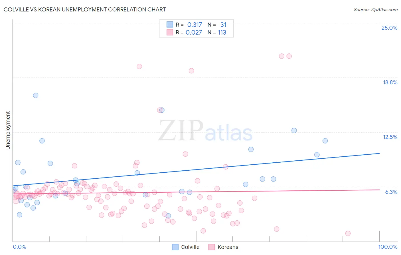 Colville vs Korean Unemployment