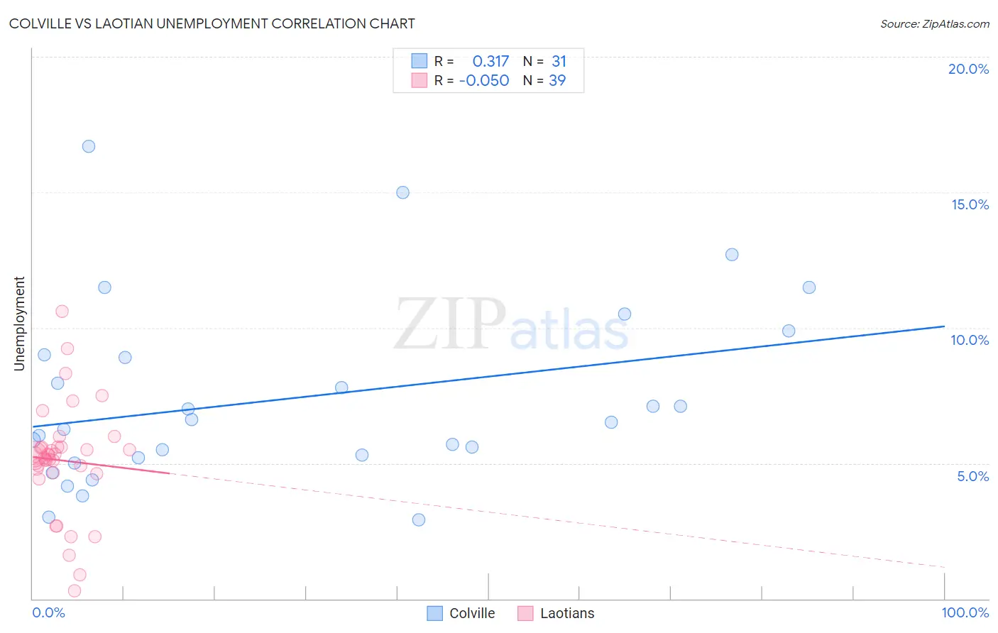Colville vs Laotian Unemployment