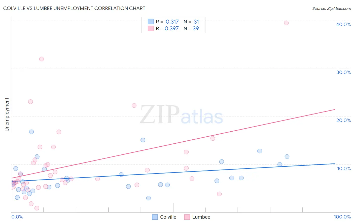 Colville vs Lumbee Unemployment