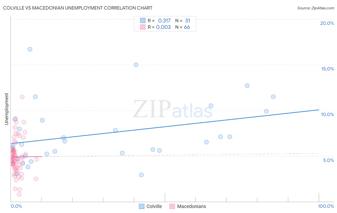 Colville vs Macedonian Unemployment