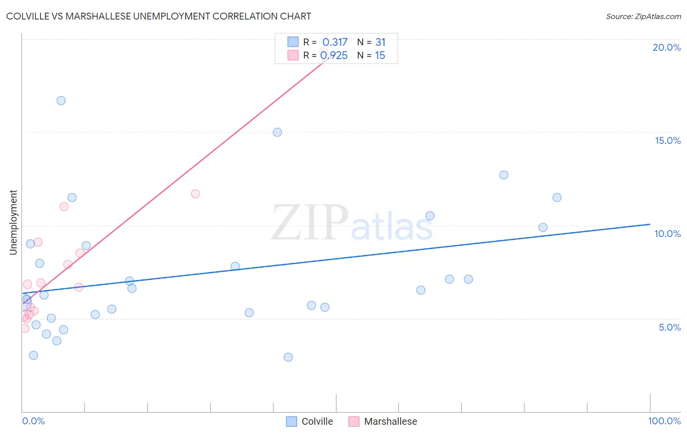 Colville vs Marshallese Unemployment