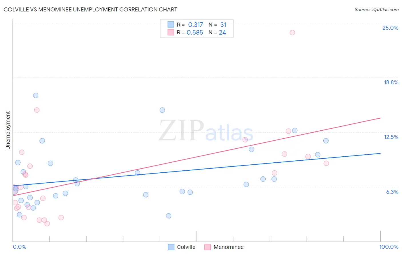 Colville vs Menominee Unemployment