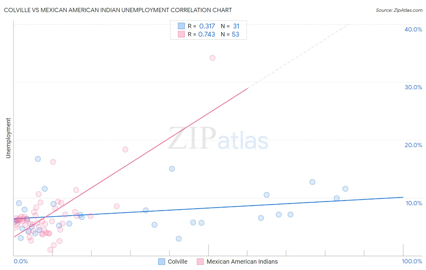 Colville vs Mexican American Indian Unemployment