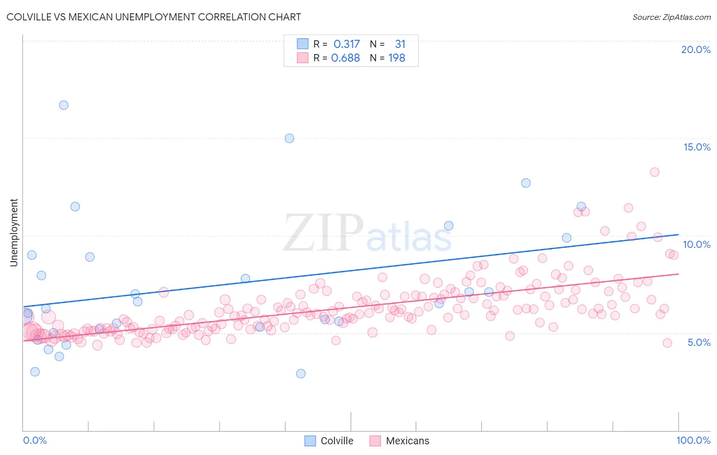 Colville vs Mexican Unemployment