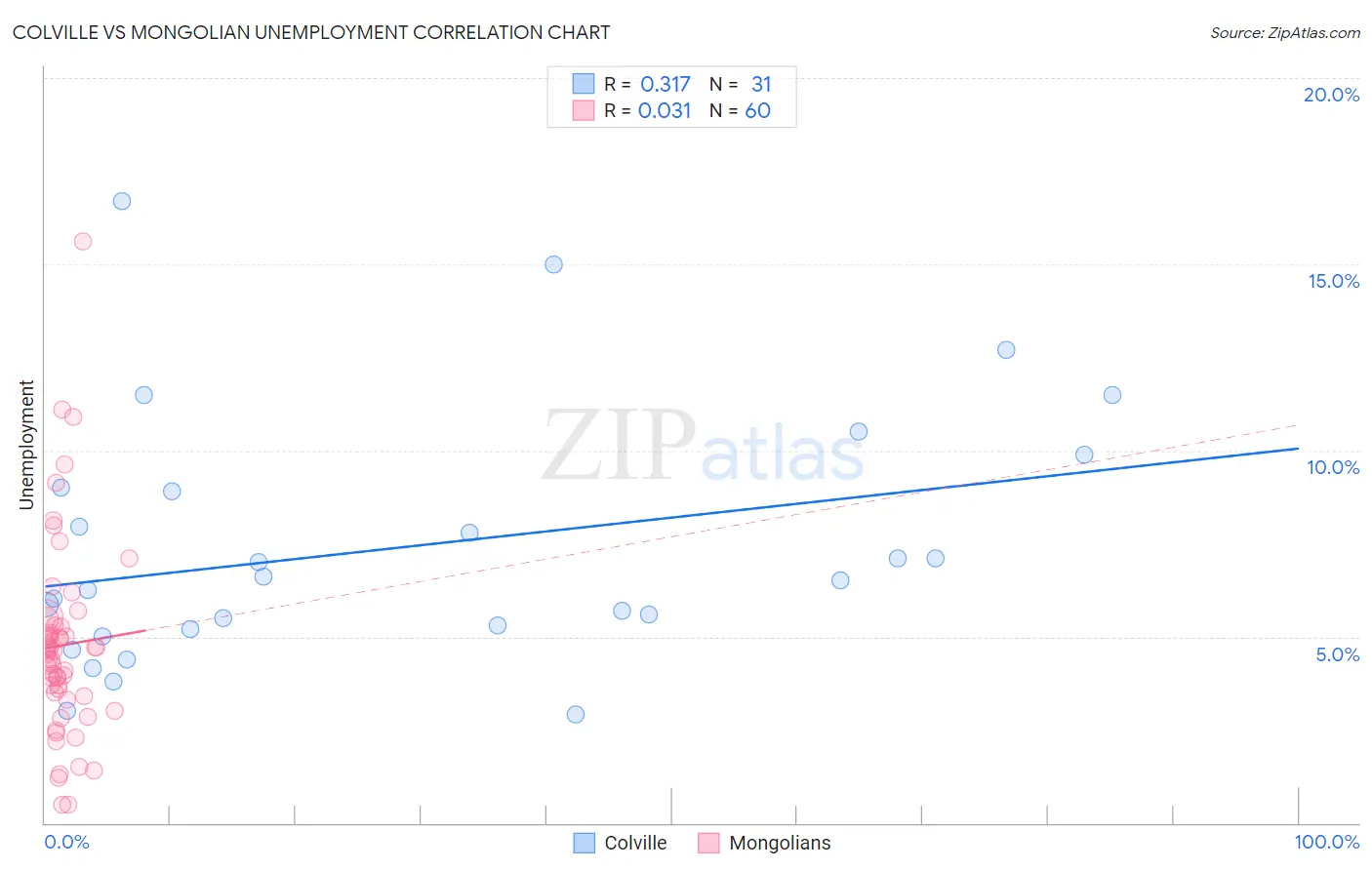 Colville vs Mongolian Unemployment