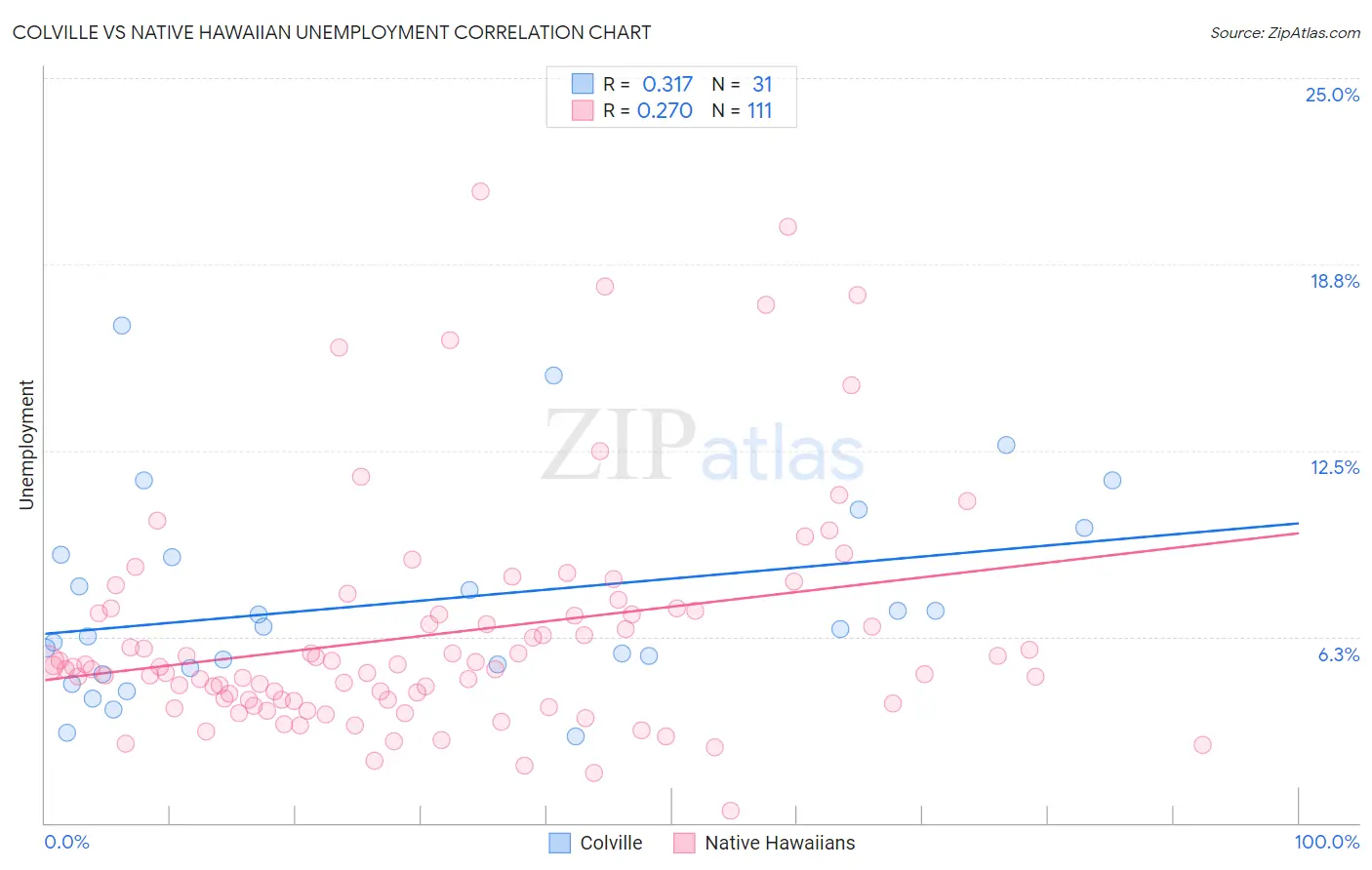 Colville vs Native Hawaiian Unemployment